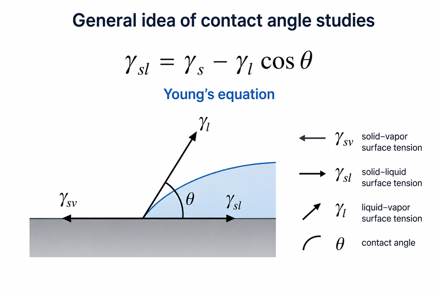 Young’s equation and the general principle of contact angle studies.